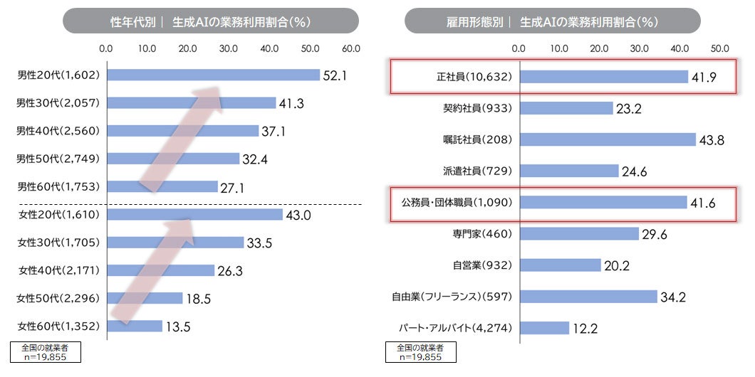 性年代別・雇用形態別の利用状況