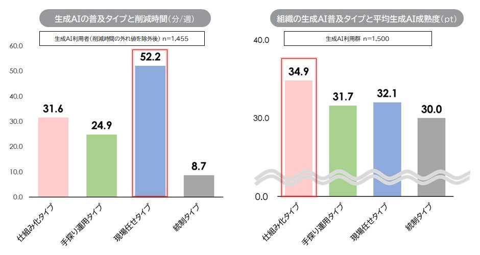 タイプ別の時間削減と成熟度
