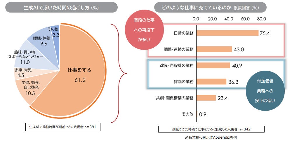 削減時間の使い道