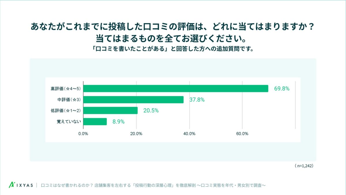 投稿した口コミの評価