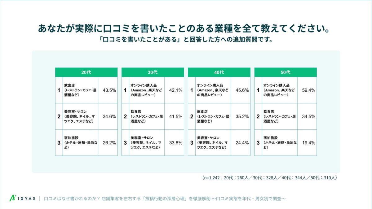 投稿した店舗・サービスのジャンル