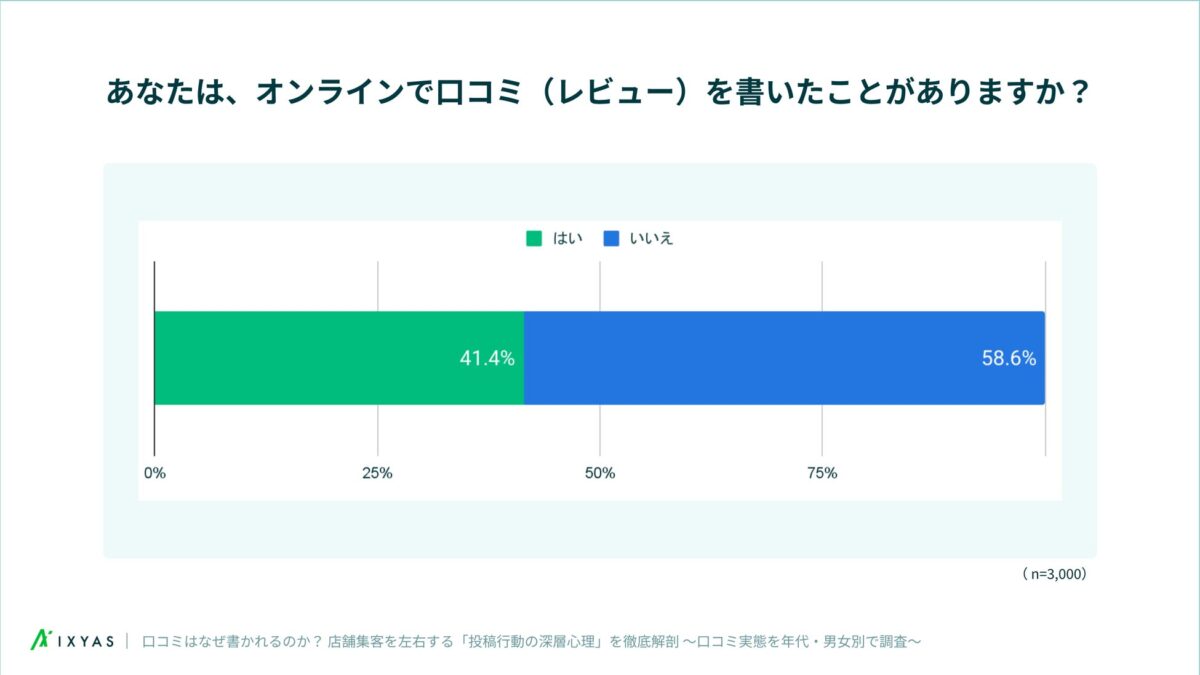 口コミ投稿経験の有無