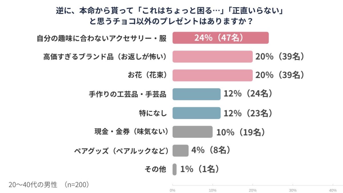 アンケート結果：正直もらって困る・あまり嬉しくないもの