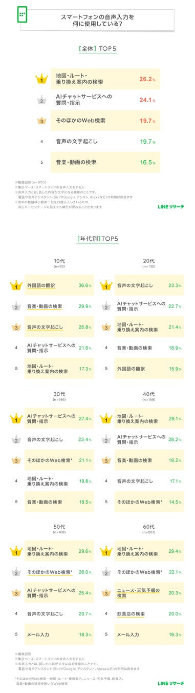 スマートフォンの音声入力の用途調査結果