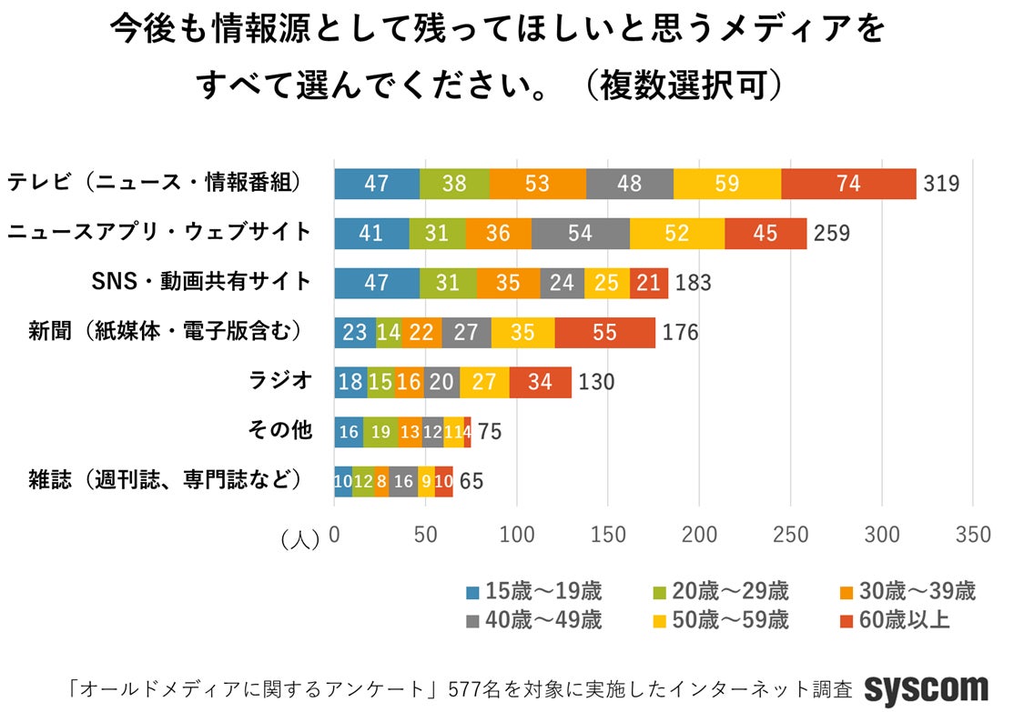今後も残ってほしいメディア調査結果