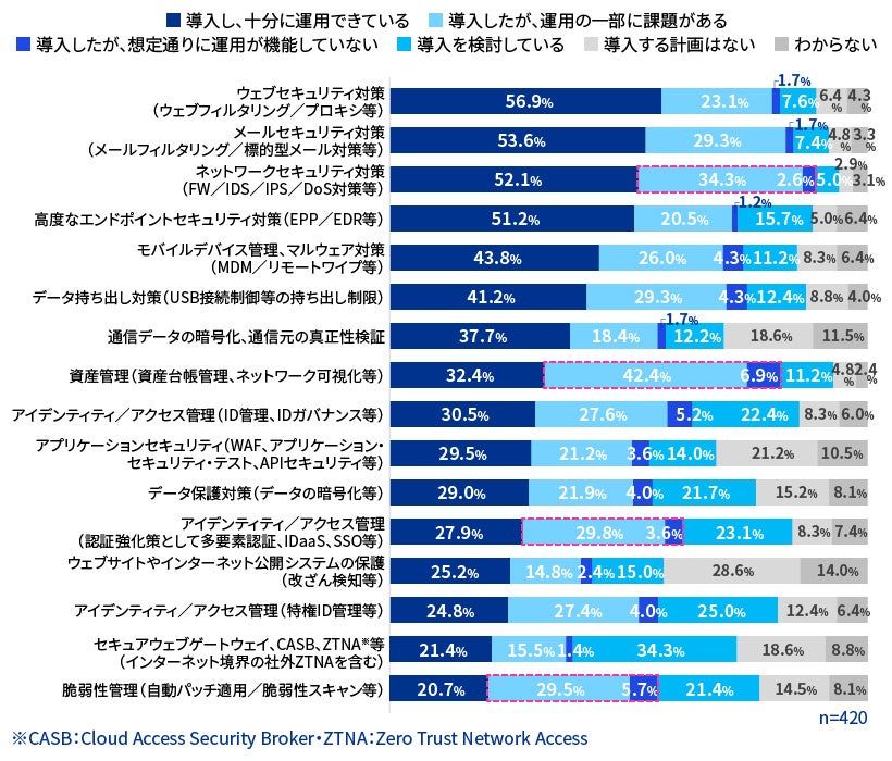 【図11】サイバーセキュリティ対策の導入状況(導入率順)