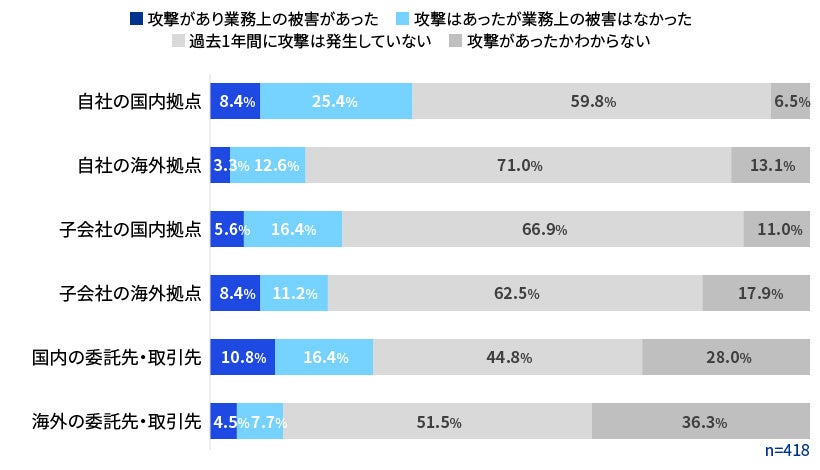 【図8】サイバーインシデントが発生した経路