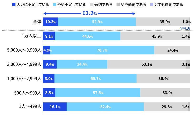 【図3】サイバーセキュリティ予算の不足状況