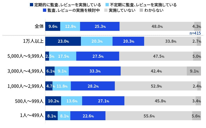 【図16】AI利用にかかる監査やレビュー