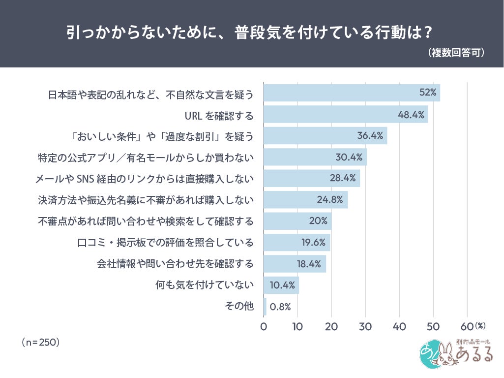 普段気をつけている行動の調査結果