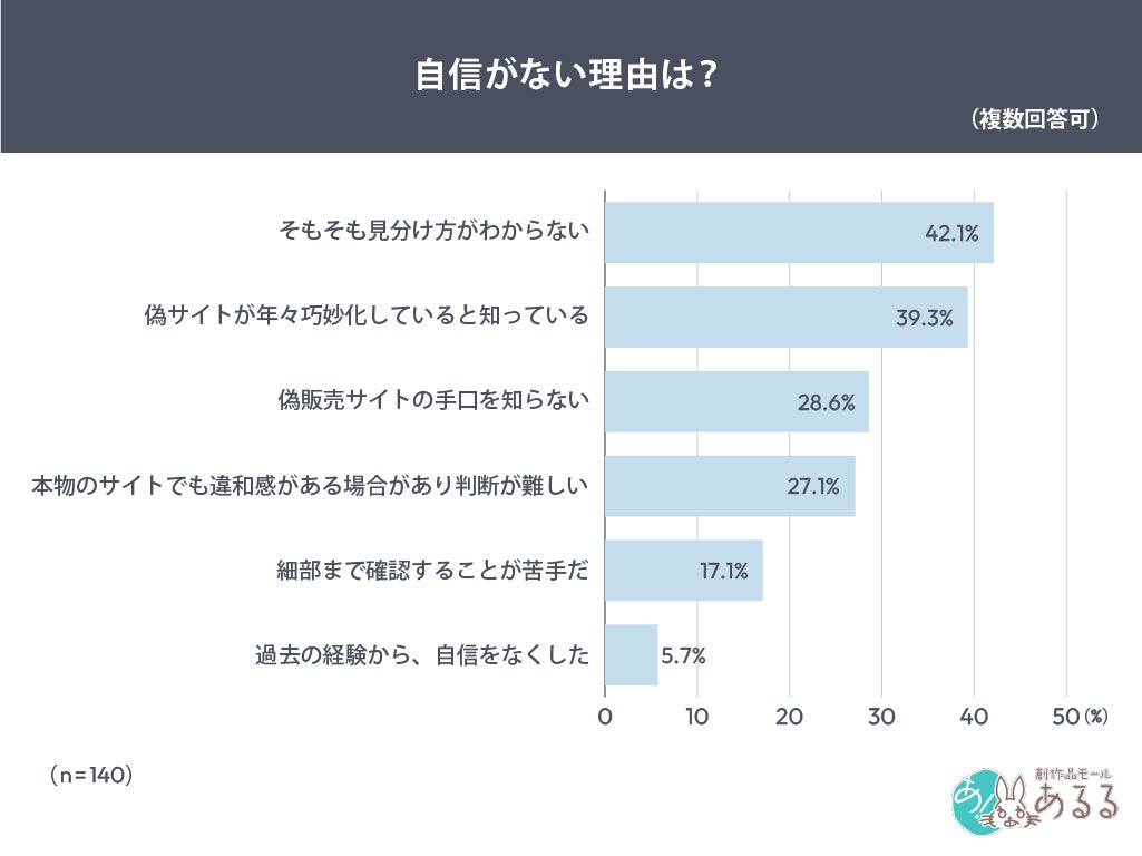 自信がない理由の調査結果