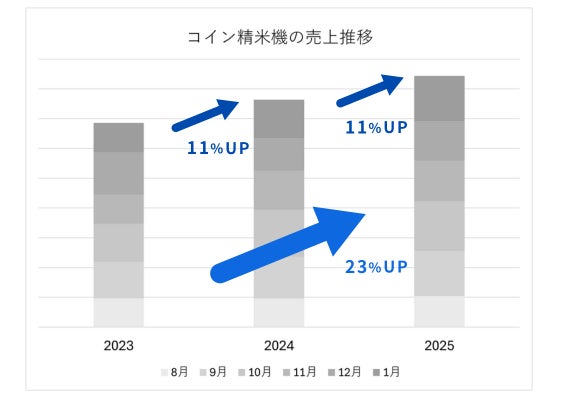 コイン精米機売上推移グラフ