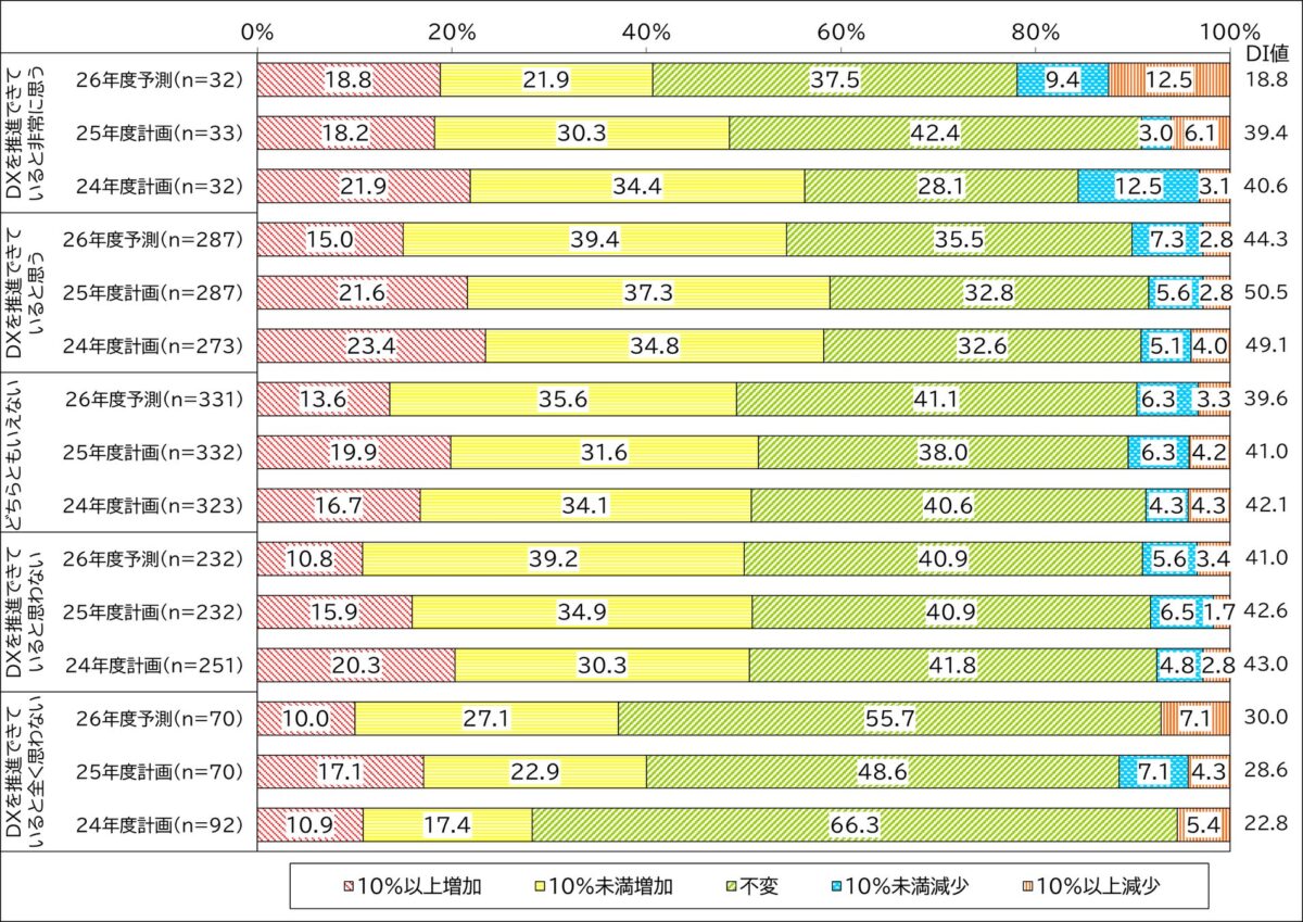 図5　DX推進状況別　IT予算の増減