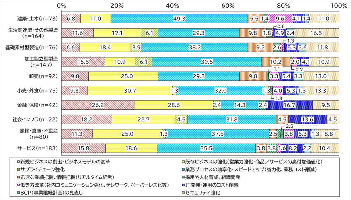 図7　業種グループ別　IT投資で解決したい現在直面している経営課題（1位）