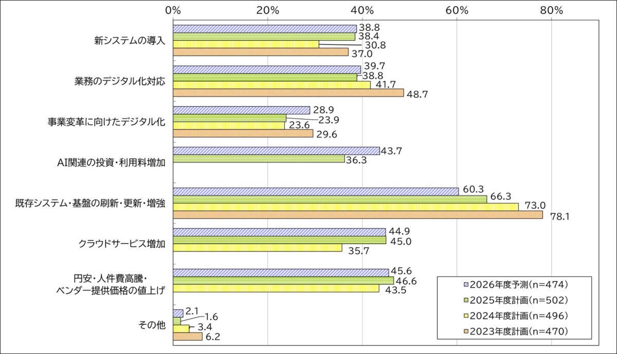 図3　IT予算の増加理由