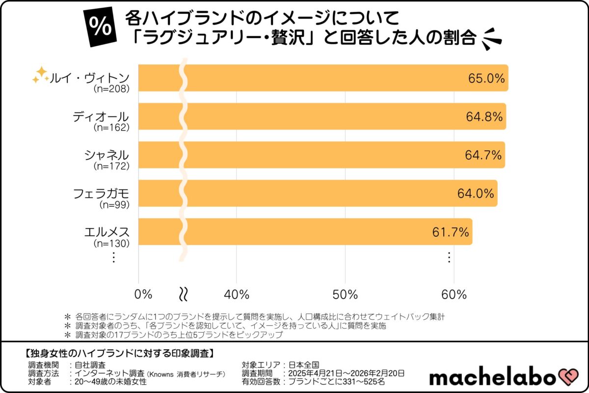 ラグジュアリー・贅沢イメージ調査結果