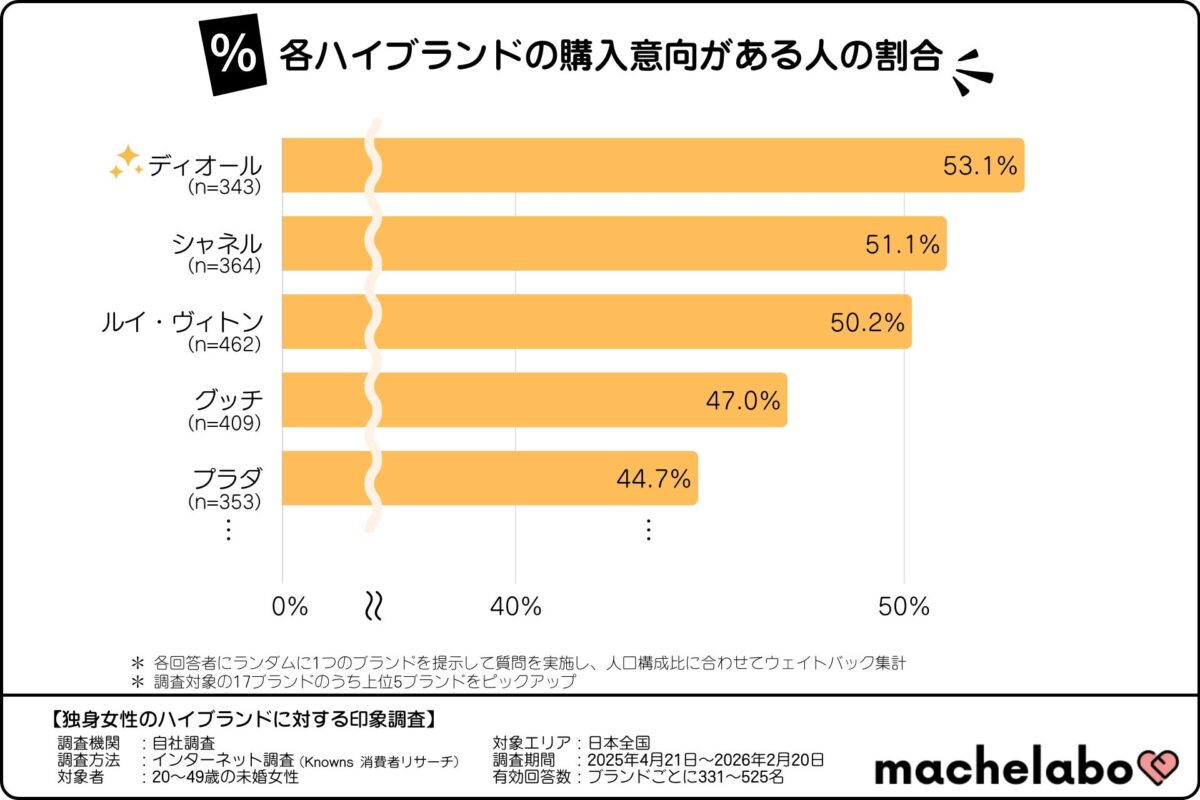 今後購入したいブランド調査結果