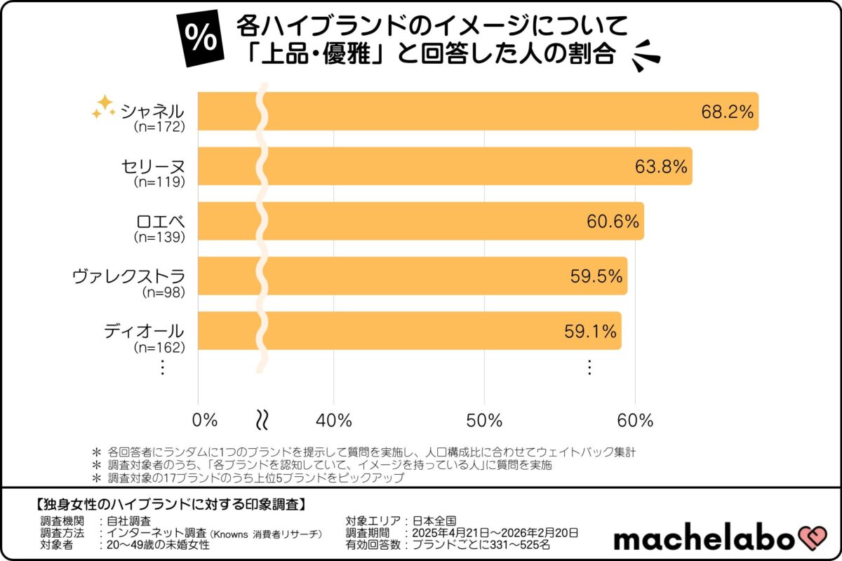 上品・優雅イメージ調査結果