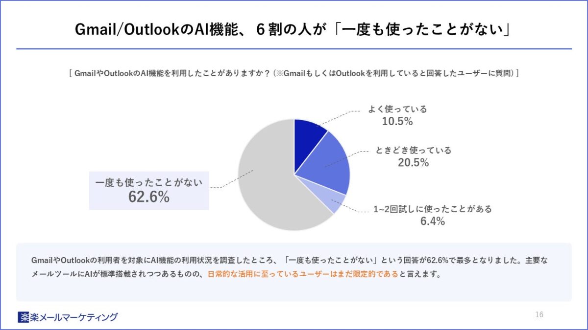 Gmail/OutlookのAI機能利用状況