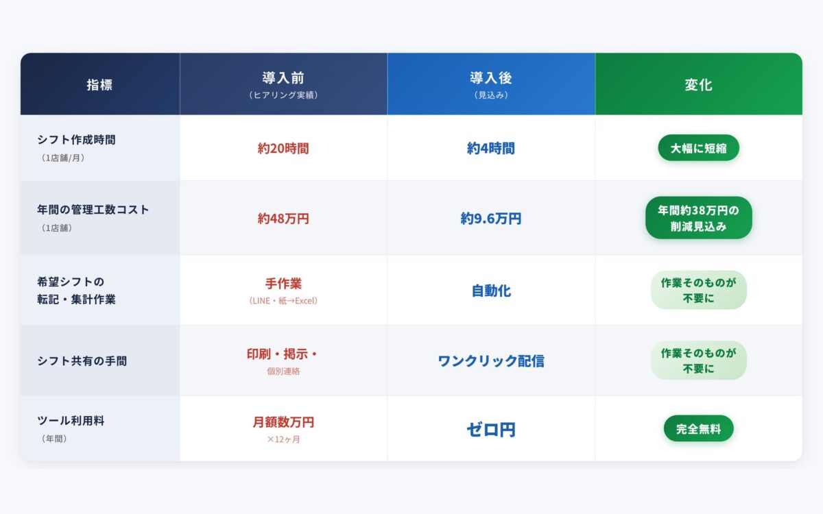 KAIZENシフト導入効果