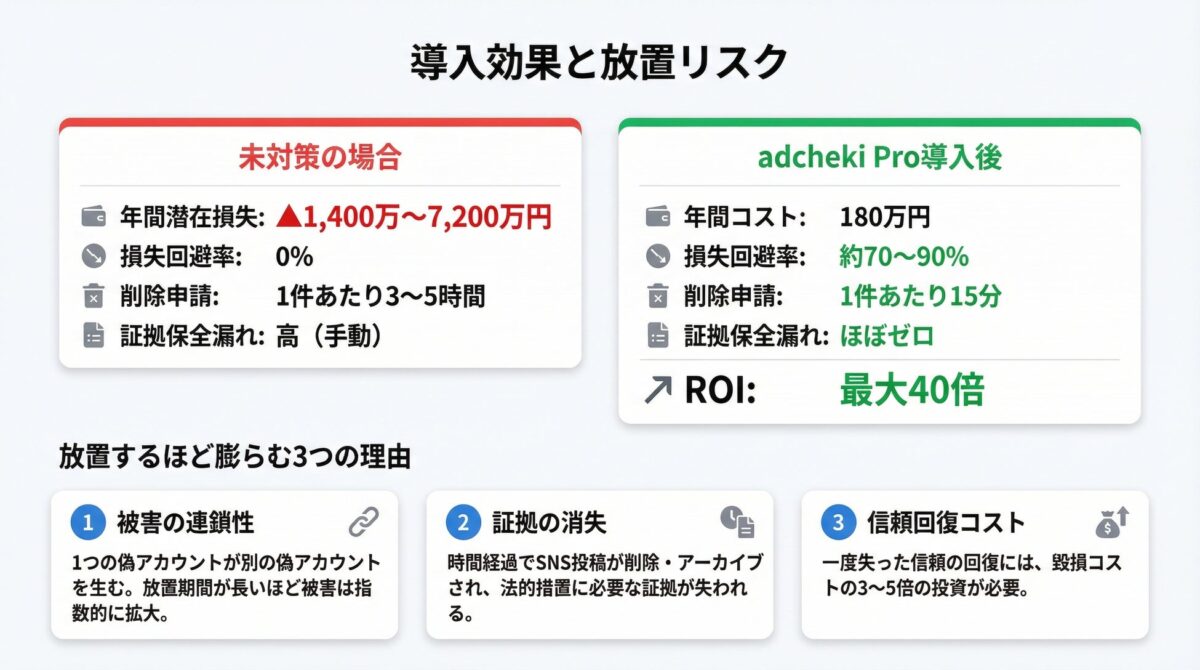adcheki導入による効果