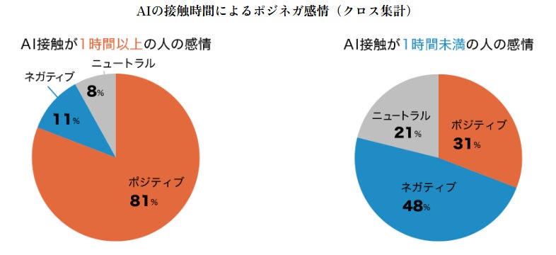 AI接触時間と未来展望の関係グラフ