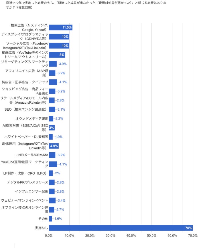 費用対効果が悪かった施策
