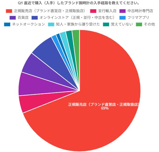 入手経路調査結果