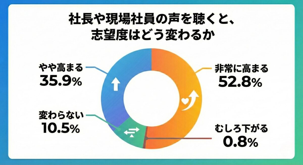 社長や現場社員の声による志望度への影響