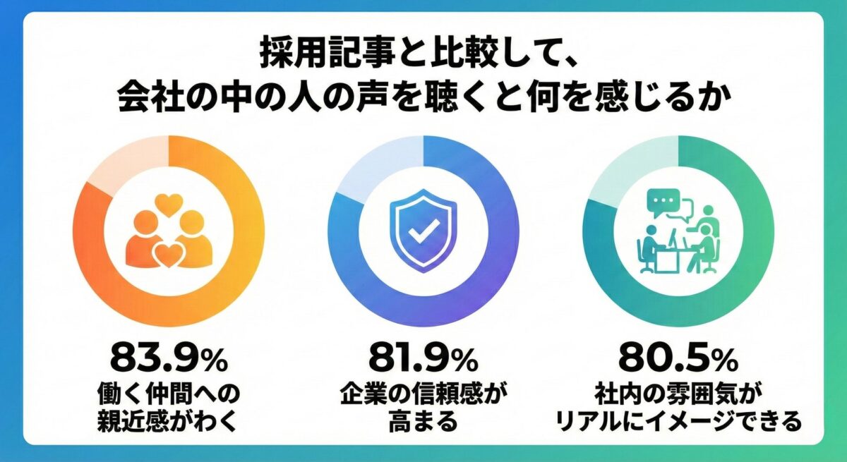 テキスト採用記事と比較した音声の広報効果