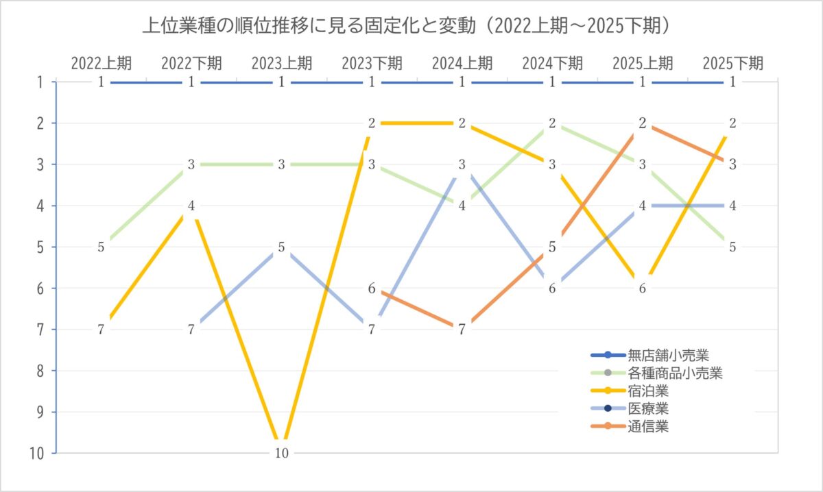 業種別ランキング推移表
