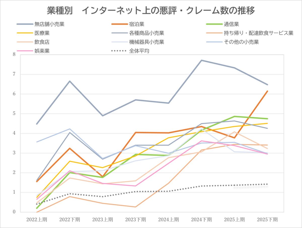 業種別インターネット上の悪評・クレーム件数と順位の推移