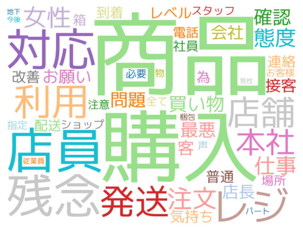 各種商品小売業の悪評・クレーム頻出単語