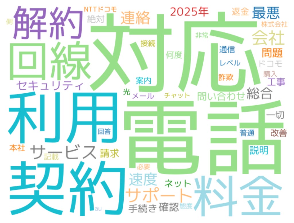 通信業の悪評・クレーム頻出単語