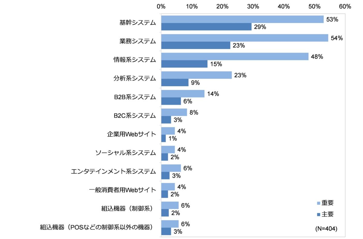市民開発が対象としている業務／システムの重要領域