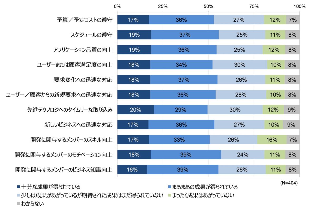 市民開発の成果