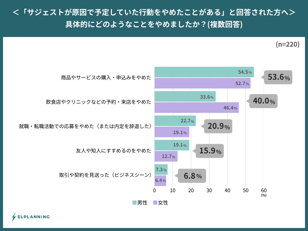 行動中断調査結果