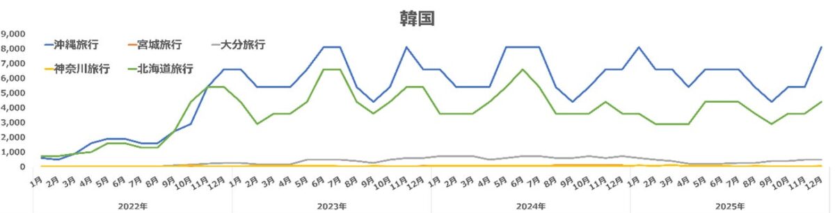 韓国のキーワード別検索数