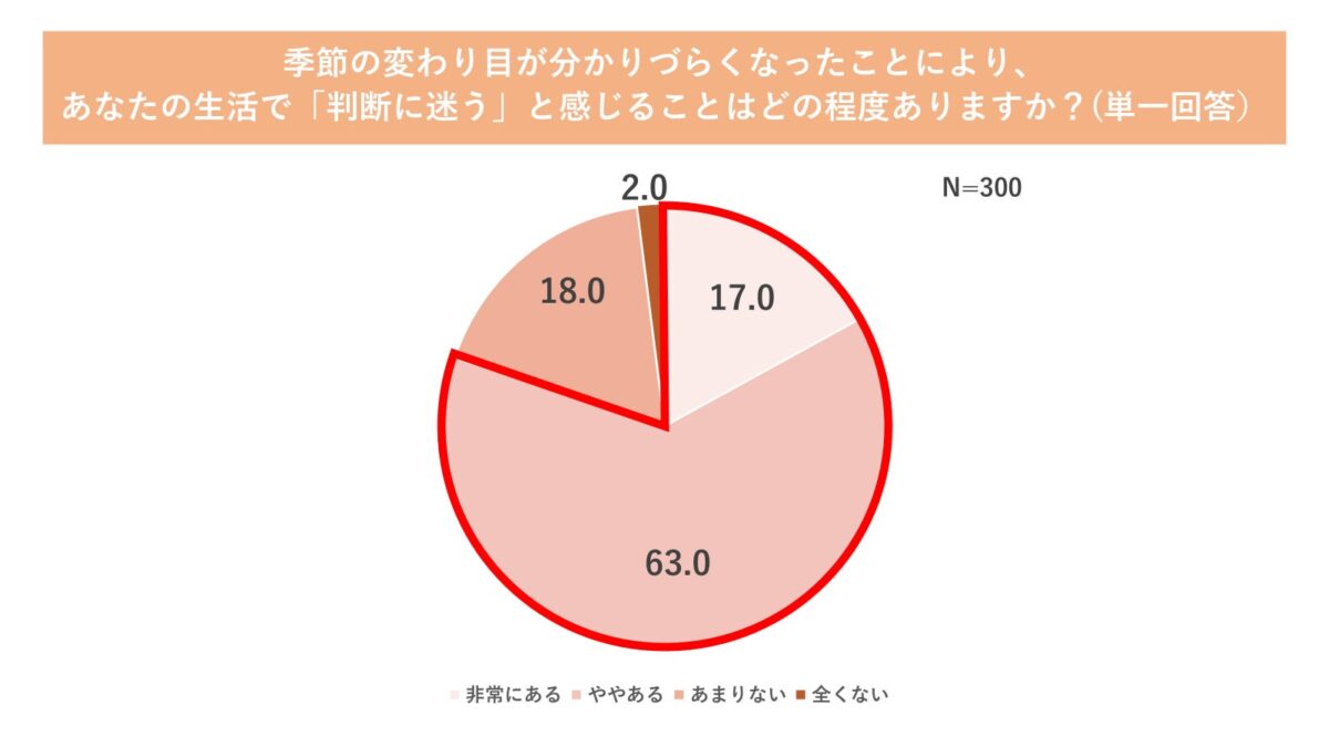 季節の変わり目の判断に迷う割合