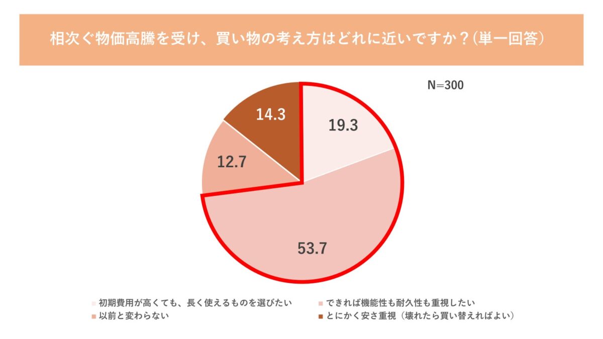 購買意識の変化