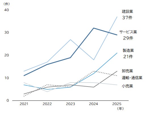 業種別の従業員退職型倒産