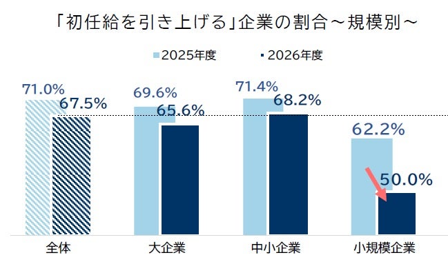 初任給引き上げ状況