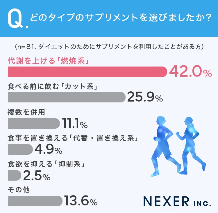 サプリメントタイプ選択調査結果