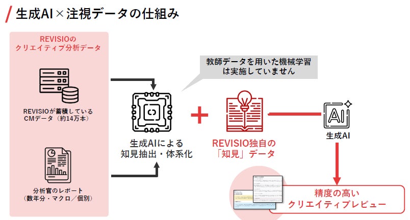 生成AI×注視データの仕組み