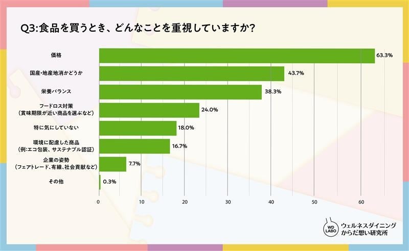 食品を買うとき、どんなことを重視していますか?