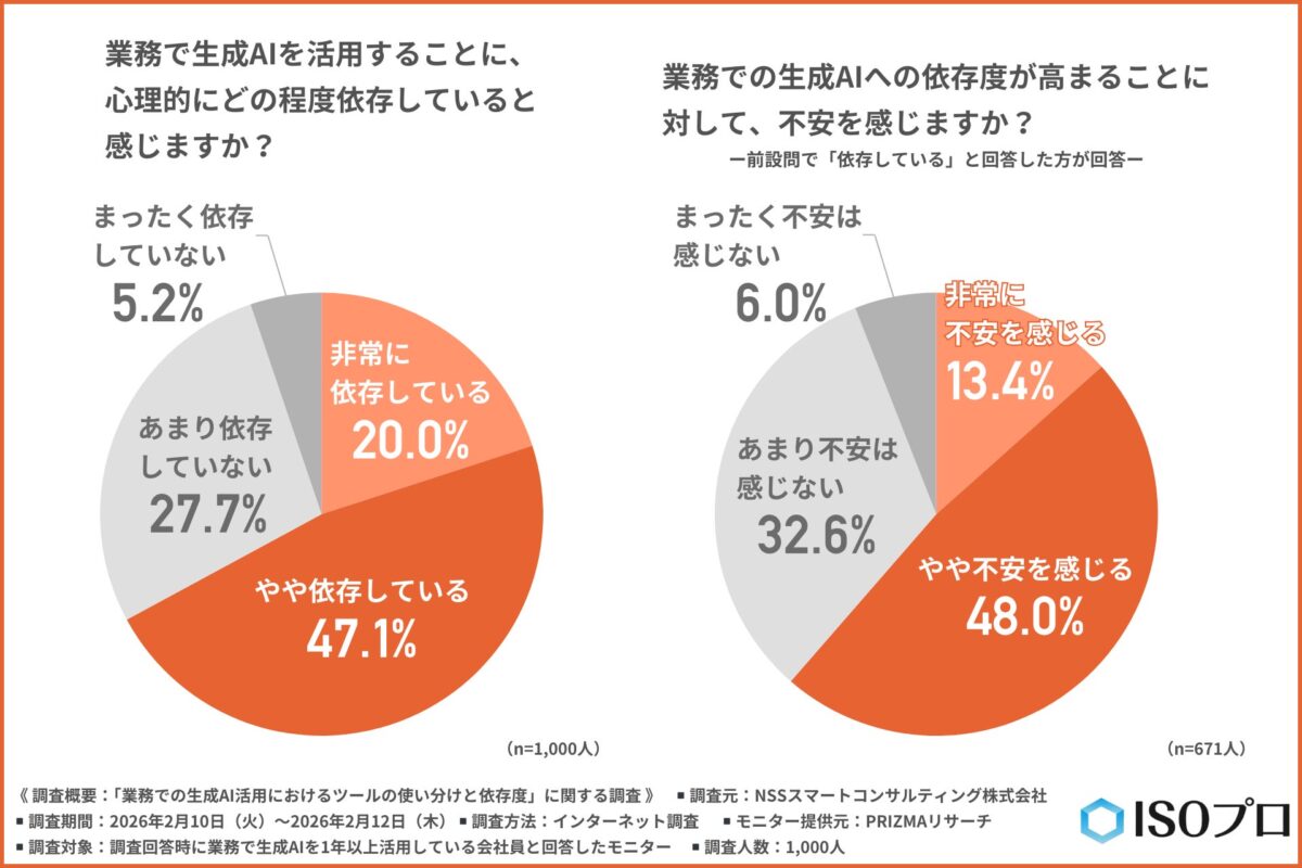 生成AIへの依存度調査結果
