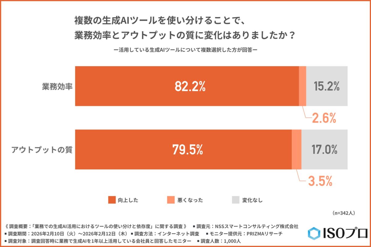 複数ツール使い分けによる業務効率とアウトプットの質の変化