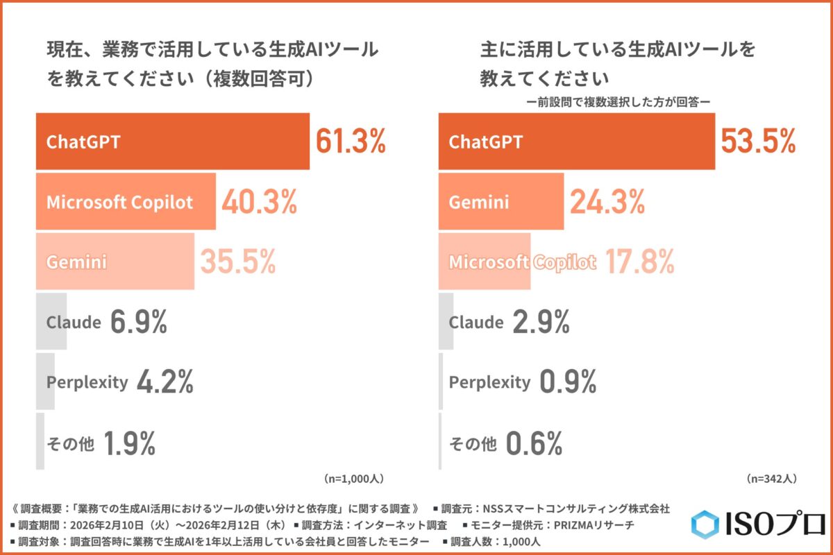 現在業務で活用している生成AIツール調査結果