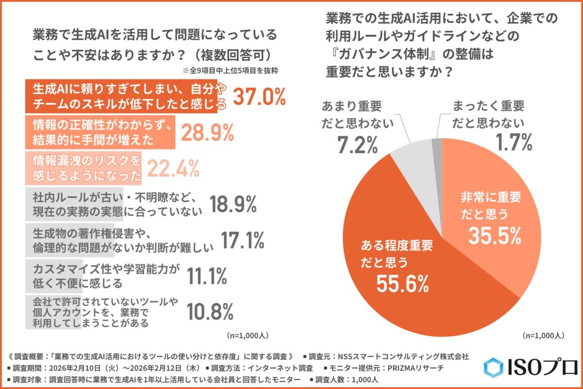 生成AI活用における問題点や不安