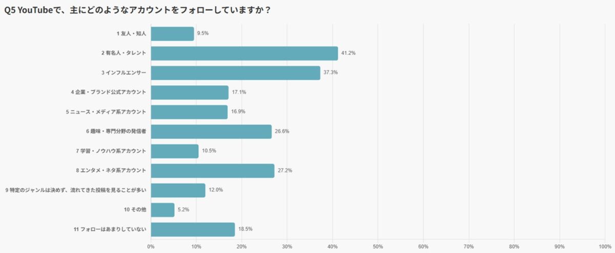 フォローアカウント調査結果